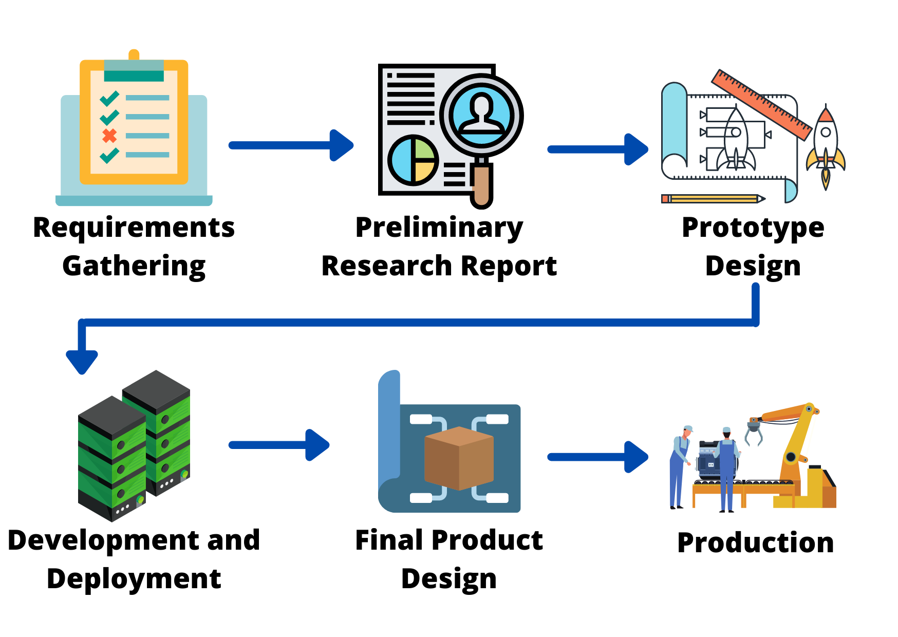 3STechLabs Process